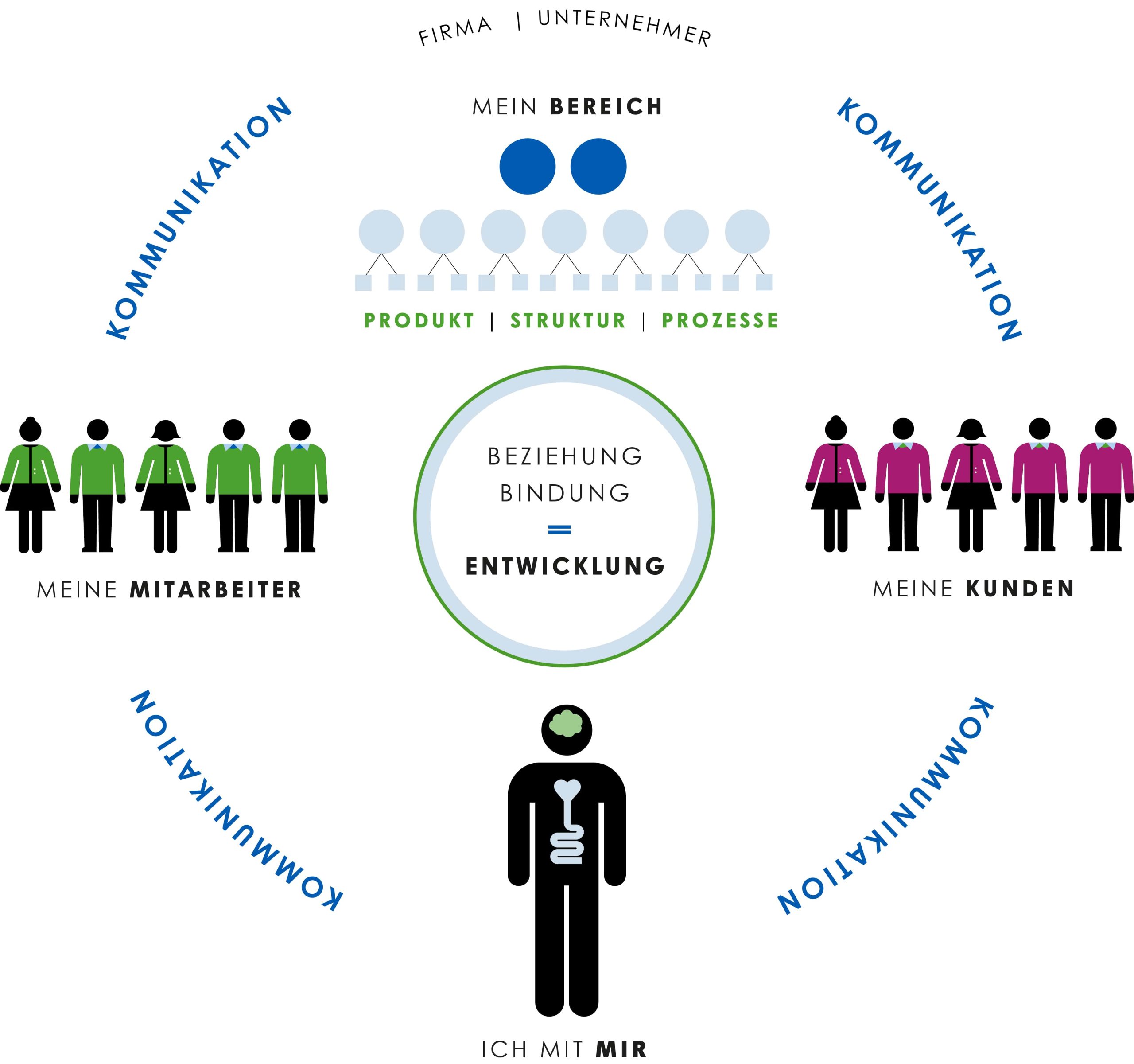 Grafisches Führungs- und Kommunikationsmodell von Dr. Jürgen Kässer mit den Bereichen Mitarbeiter, Kunden, Unternehmer, Struktur und Prozessen; im Zentrum steht die Beziehung und Bindung als Grundlage für Entwicklung.